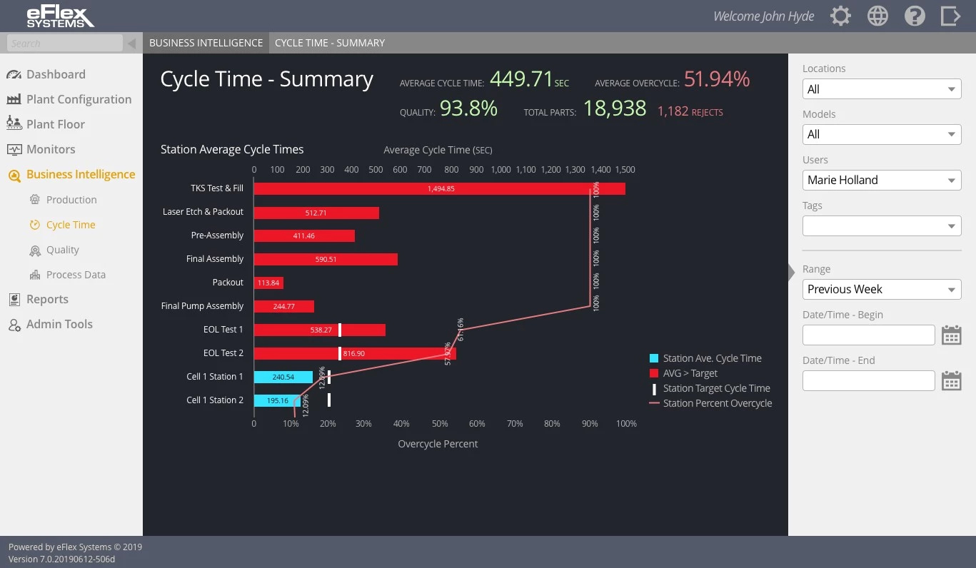 Road Map - BI Cycle Time