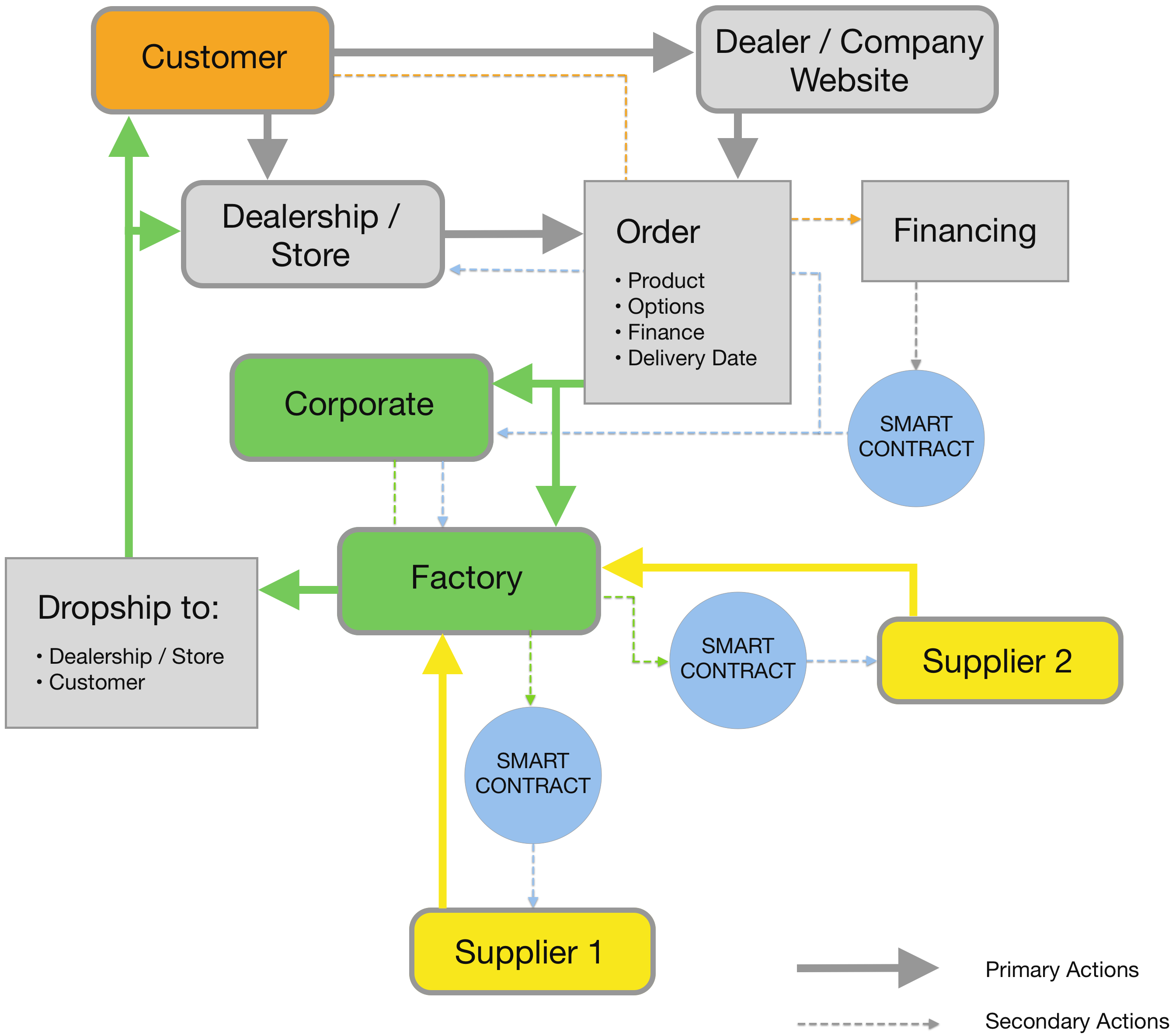 Lean Manufacturing On-Demand Model